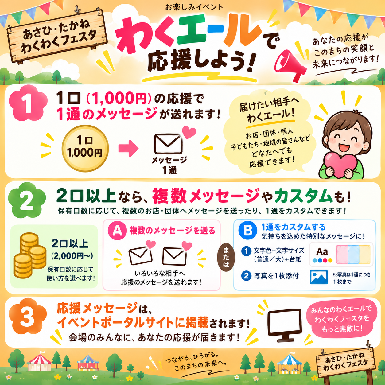 わくエールの仕組み：1口1,000円で1通、2口以上なら複数メッセージやカスタム、投稿後はイベントポータルに掲載